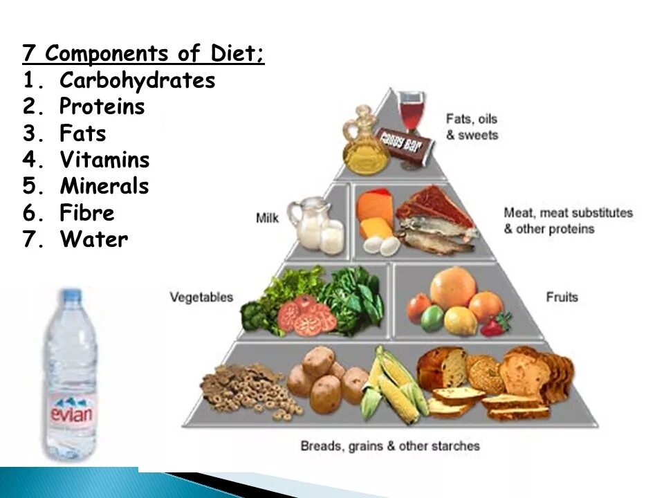 Protein minerals vitamins. Пирамида питания для диабетиков. Proteins fats carbohydrates. Сахарный диабет питание пирамида. Диабет 2 типа питание рацион.