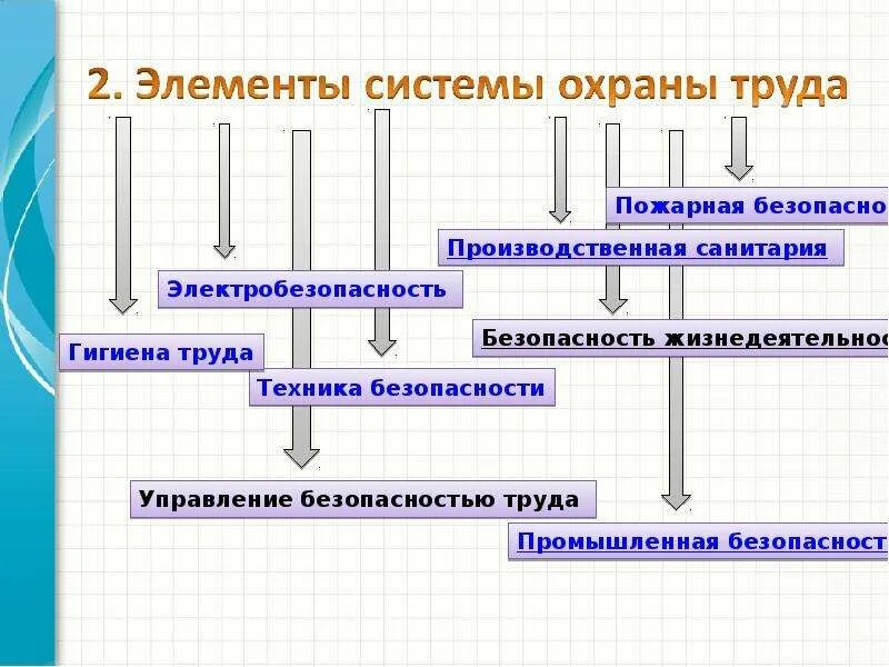 Система управления промышленной безопасностью и охраной труда. Схема управления охраной труда. Система управления охраной труда схема. Элементы системы охраны труда. Этапы системы управления охраной труда.