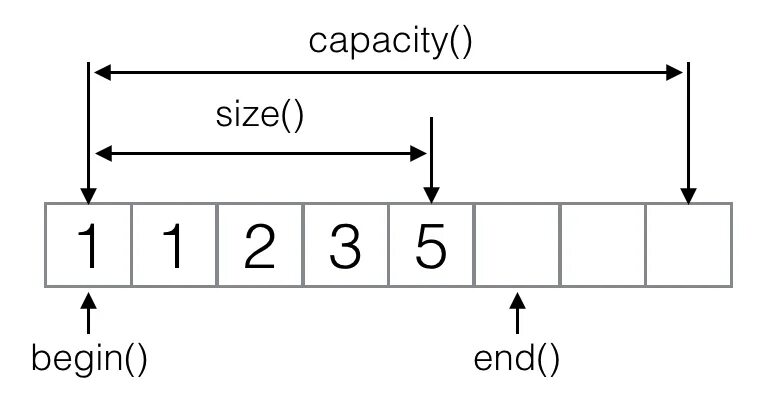 Cpp vector. Вектор c++. Вектор с двумя параметрами c++. Двумерный вектор c++. Операции с векторами c++.