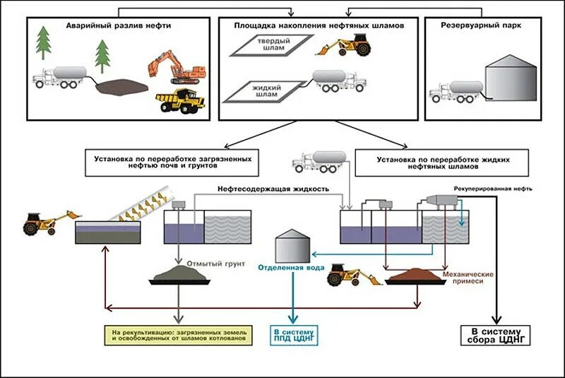 Утилизация отходов технологического процесса. Схема рециклинга производственных отходов. Схема компостирование твердых бытовых отходов. Утилизация отходов технологического процесса. Схема переработки бурового шлама.