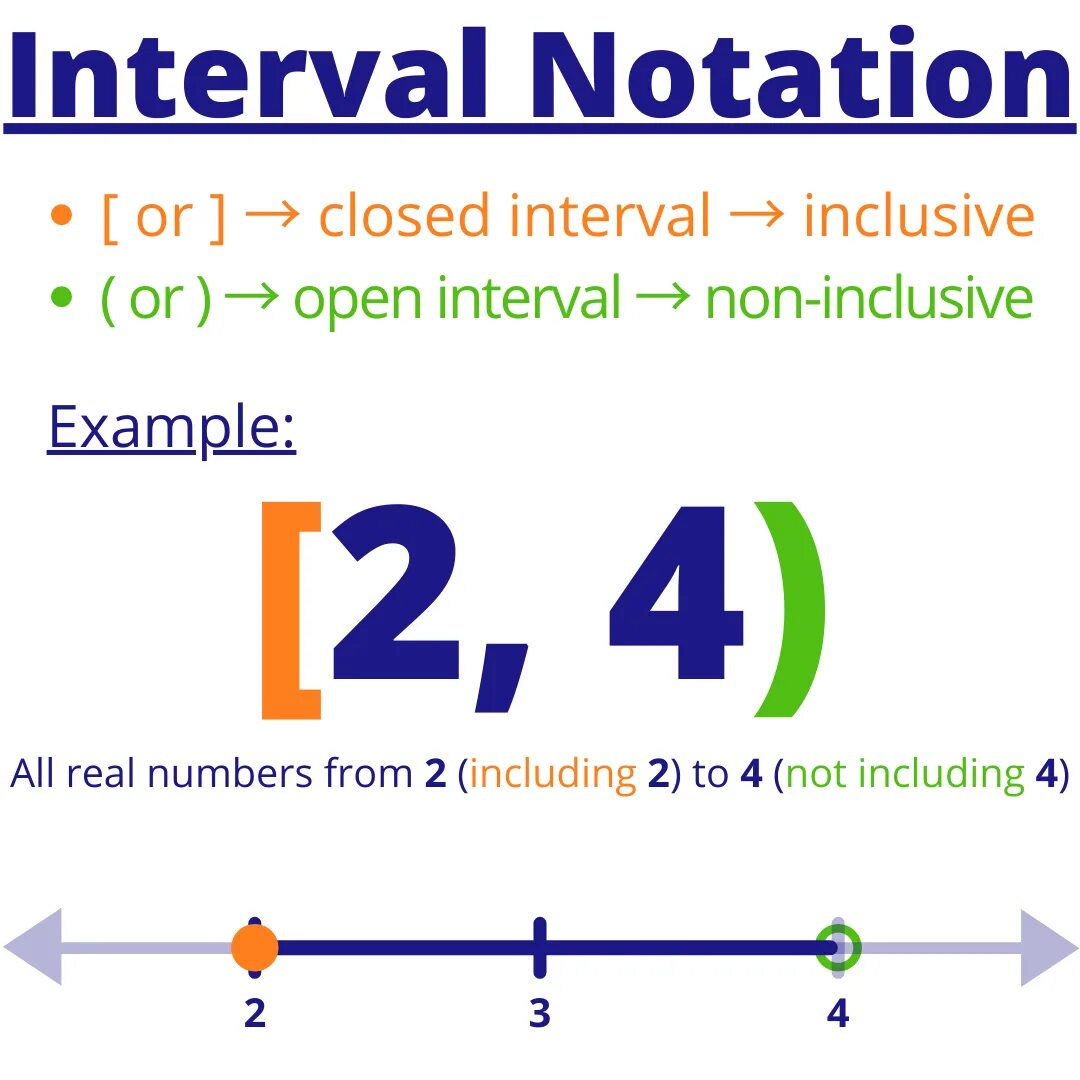 Select interval. Interval notation. notation. set notation.