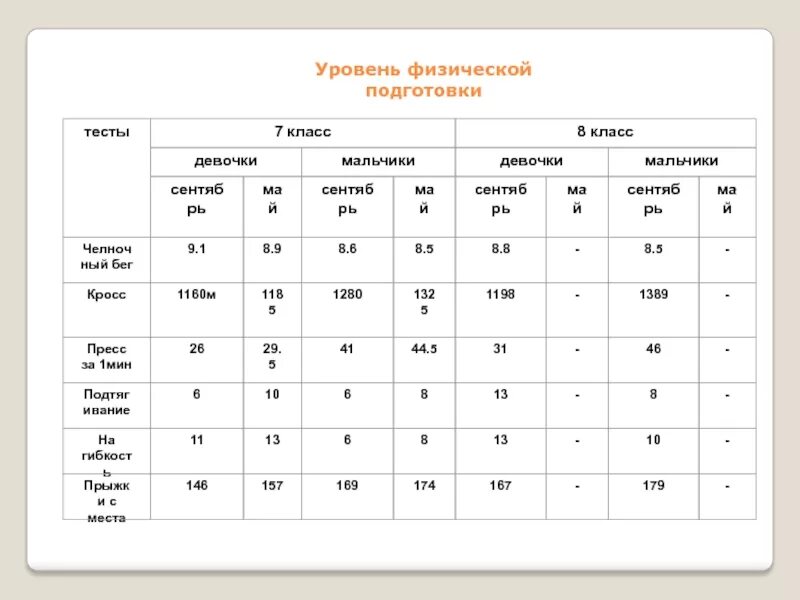 Уровень физической подготовленности тесты. Уровни физической подготовки. Тестирование уровня физической подготовленности. Таблица статистические показатели физической подготовленности. 1 Уровень физической подготовки.