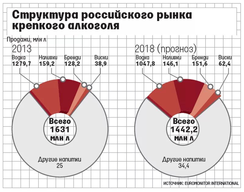 Рынок алкогольной продукции в России. Рынок крепких алкогольных напитков. Структура рынка алкогольной продукции.