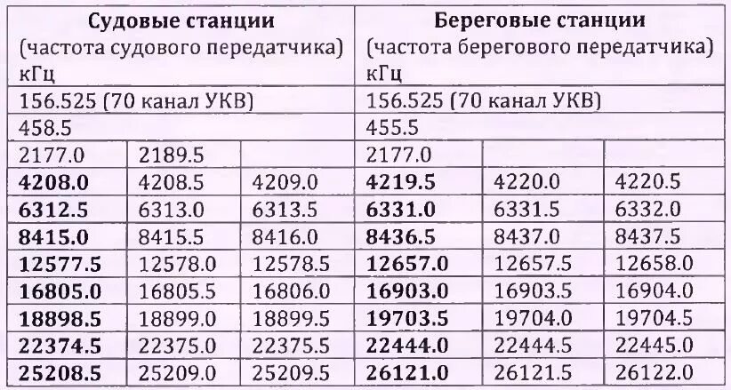 Таблица частот УКВ диапазона. Таблица УКВ частот и каналы. Таблица частот УКВ морского диапазона. ПВ кв частоты. Маяк какая частота