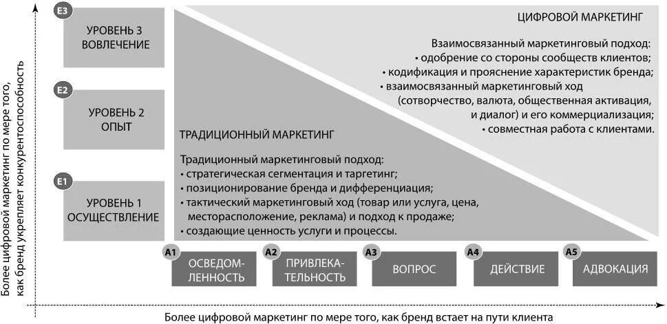 Комплексный маркетинг avigroup авигроуп. Филип Котлер в книге «маркетинг 4.0». Маркетинг 4.0 Котлер оглавление. Традиционный и цифровой маркетинг. Традиционный маркетинг и цифровой маркетинг.