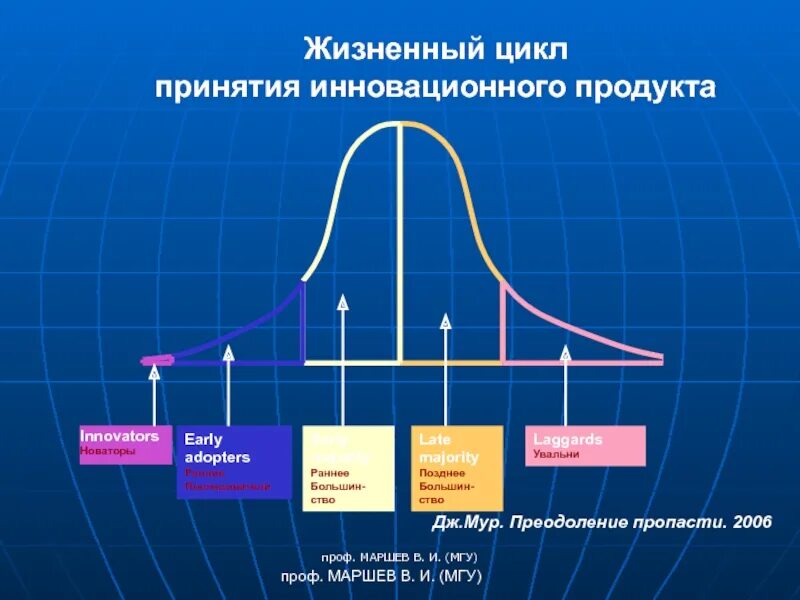 Стадии жизненного цикла инноваций. Жизненный цикл инновационного продукта. Цикл принятия. Этапы жизненного цикла инноваций. Жизненный цикл МГУ.