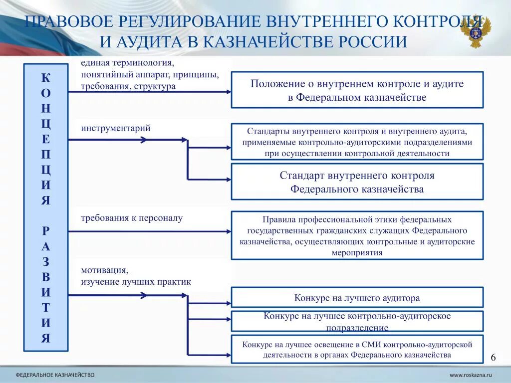 Особенности внутреннего контроля. Нормативное регулирование внутреннего контроля. Система внутреннего аудита. Внутренний аудит схема. Служба внутреннего контроля и аудита.