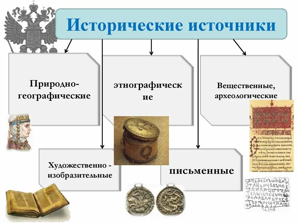 Где находится исторические источники. Исторические источники географические. Исторические источники вещественные и письменные. Письменные исторические источники. Естественные исторические источники.