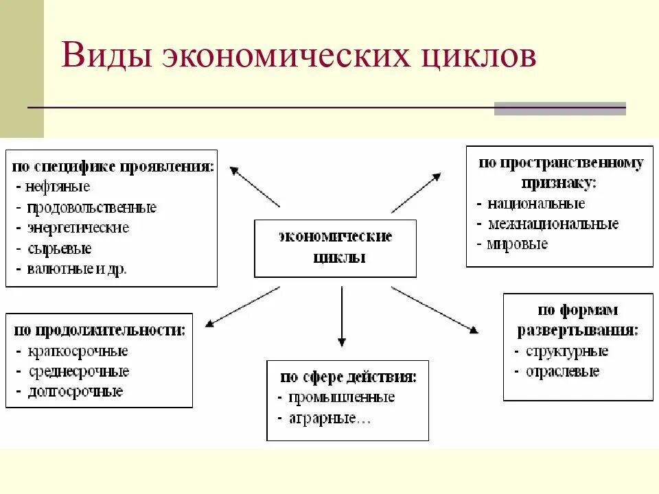 Виды и причины экономических циклов. Экономические циклы виды циклов. Виды циклов в экономике. Виды экономических циклов таблица. Понятие экономического цикла виды циклов