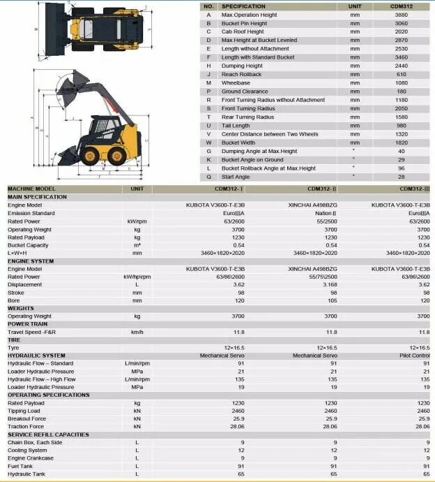 Расход погрузчика в час. Мини погрузчик Lonking cdm312 габариты. Lonking CDM 312 технические характеристики. CDM 312 Lonking cdm312 мини-погрузчик расход топлива. Ширина ковша мини погрузчик Лонкинг.