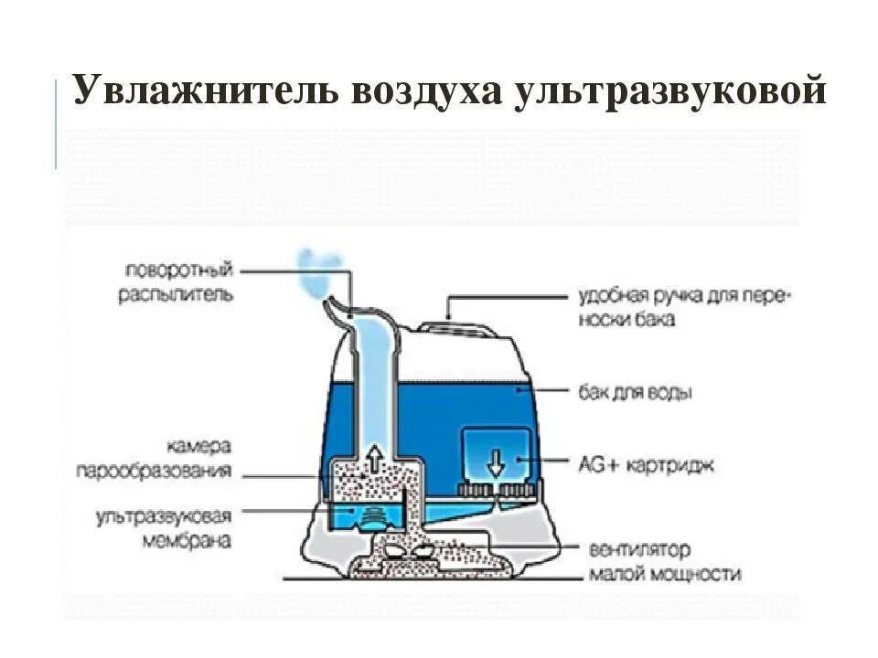 Увлажнитель воздуха плохо выдает пар. Принцип работы ультразвукового увлажнителя воздуха. ультразвуковой распылитель воды принцип работы. паровой увлажнитель воздуха схема. схема работы ультразвукового увлажнителя.