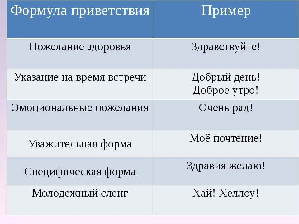 Что они говорят выбери предложения. Этикетные формулы приветствия. Формы приветствия в речевом этикете. Формулы этикета Приветствие. Речевые формулы приветствия.