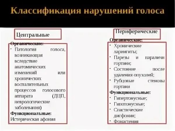 Периферическое центральное нарушение. Органические и функциональные нарушения голоса. Классификация нарушений голоса. Причины нарушения голоса. Симптомы органических и функциональных нарушений голоса.