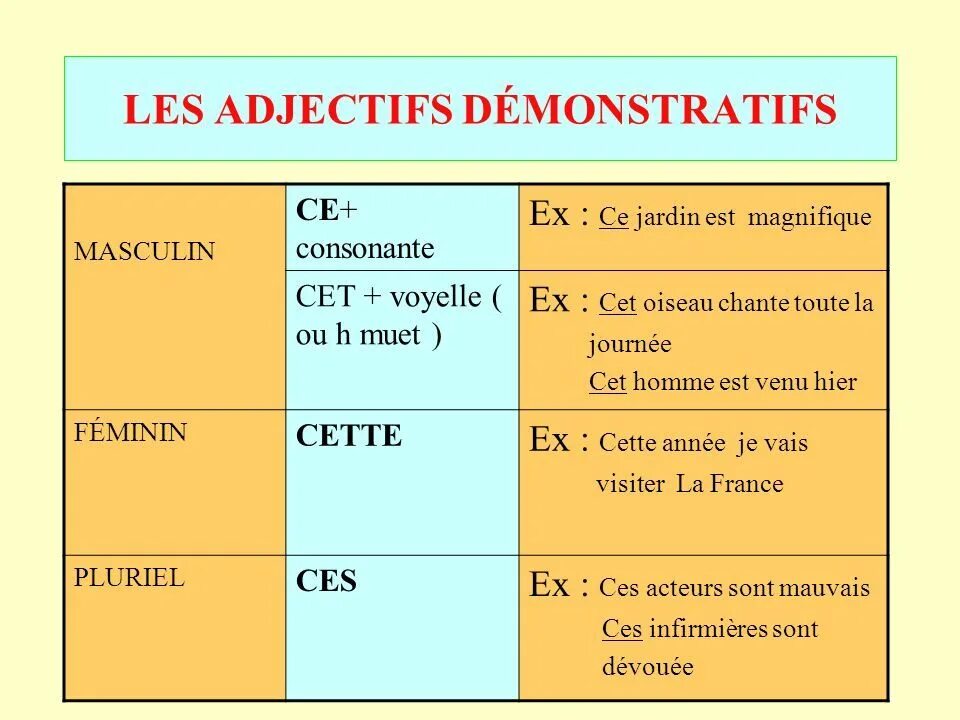 Adjectifs démonstratifs во французском языке. Les adjectifs demonstratifs во французском. Указательные прилагательные и местоимения во французском. Adjectif demonstratif французский язык. Указательное местоимение прилагательное