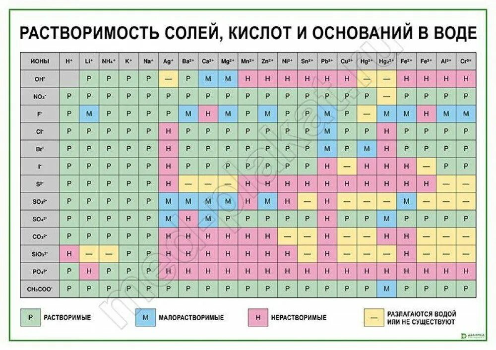 Таблица растворимости кислот и солей. Растворимость кислот оснований и солей в воде таблица. Растворимые и нерастворимые вещества в таблице Менделеева. Таблица растворимости кислот.