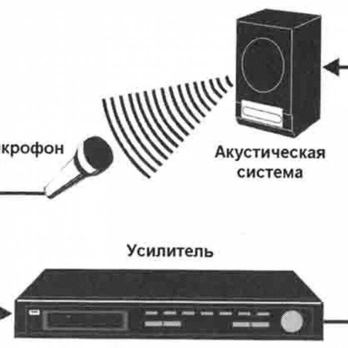 Акустическое эхо. Акустическая Обратная связь. Акустическая Обратная связь микрофона. Электроакустической обратной связи. Подавление акустической обратной связи микрофона схема.