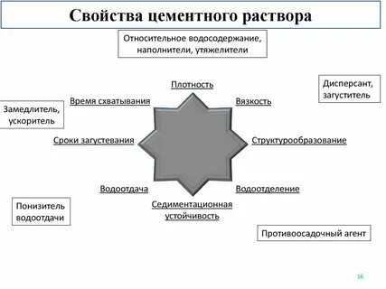 Физические свойства раствора