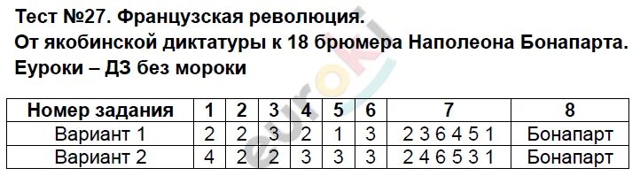 Просвещение тест 8 класс история. Тест по истории французская революция. Контрольная работа по истории по французской революции. Контрольная работа по теме Великая французская революция. Тест французская революция от монархии к Республике 7 класс.