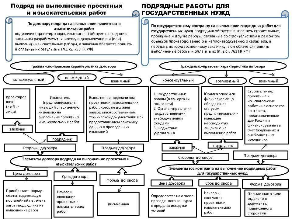 Является подрядчиком по выполнению. Виды договора подряда схема. Особенности договора строительного подряда. Существенными условиями договора строительного подряда являются. Ответственность сторон в договоре.
