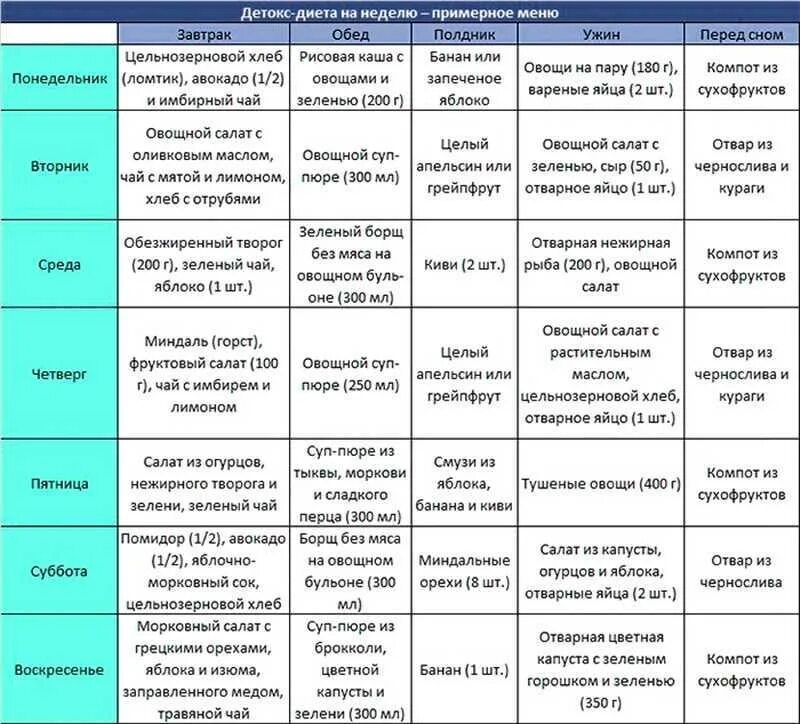 Детокс диета меню. Детокс диета меню на неделю. Детокс день меню. Меню диеты на неделю в домашних условиях.