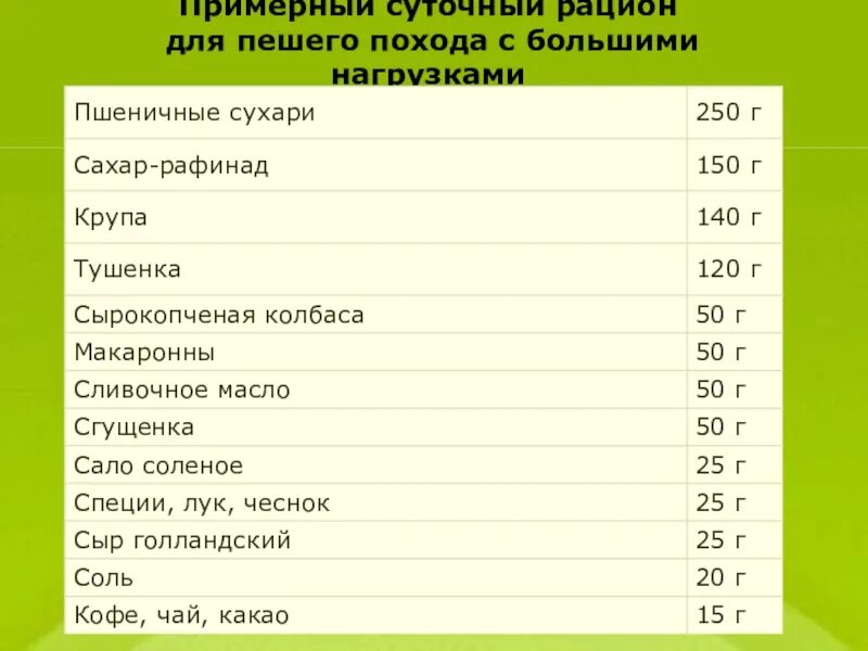 Нормы питания в походе. Нормы еды в походе на человека. Перечень продуктов для пешего похода. Рацион питания в пешем походе. Раскладка на человека