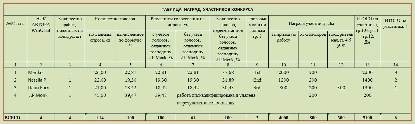 Результаты призов за голосование в москве