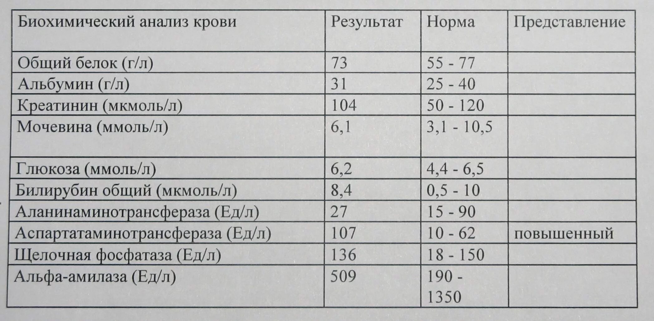 Тест биохимический анализ крови. Биохимический анализ крови показатели нормы расшифровка. Анализы норма показателе биохимического анализа крови. Биохимический анализ крови показатели нормы для женщин. Нормы анализа биохимического анализа крови у женщин.