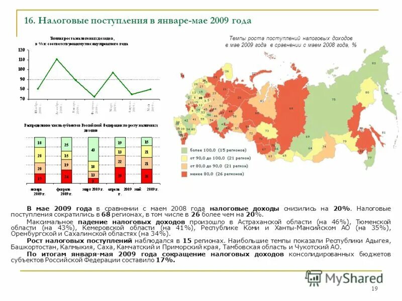 Положение российской экономики. Май 2009 года.