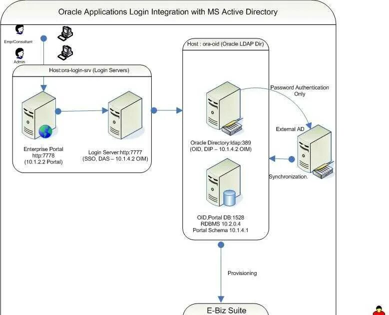 Ldap active. SSO аутентификация схема. LDAP Active Directory. Схема Active Directory. LDAP сервер.