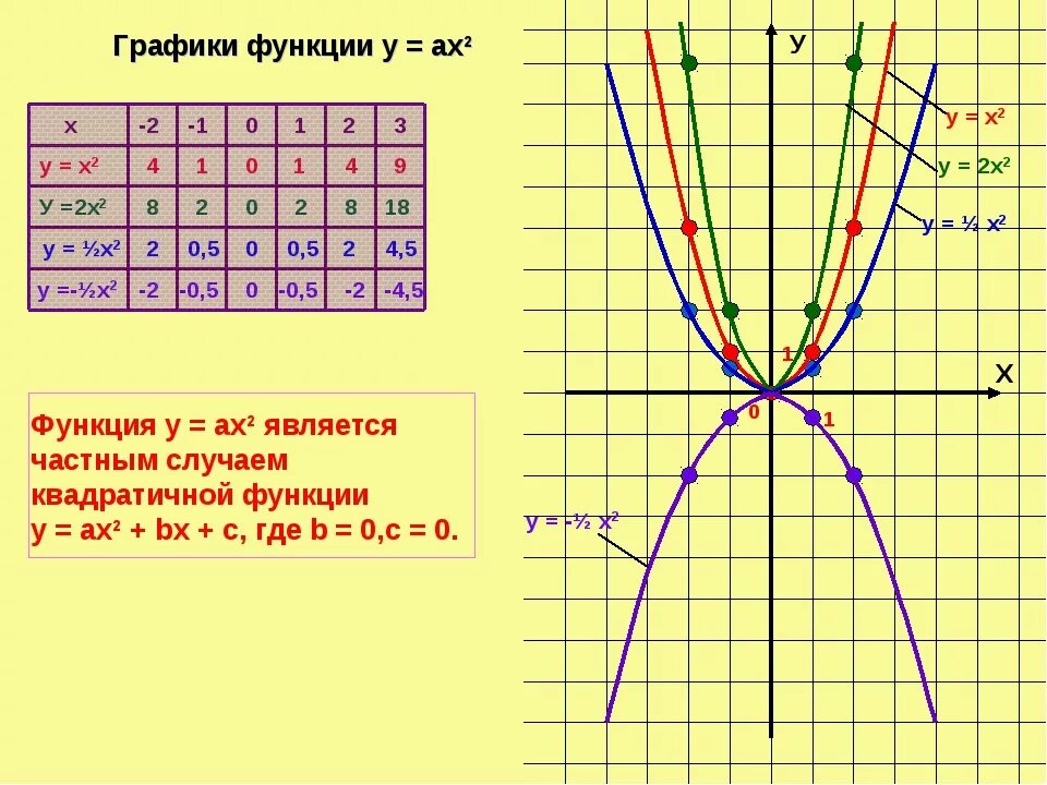 Y x 3 2x y 9 график. График параболы y x2. Функция параболы х2 - х - 2. График функции у 2х в квадрате. Функции х2 график функции.