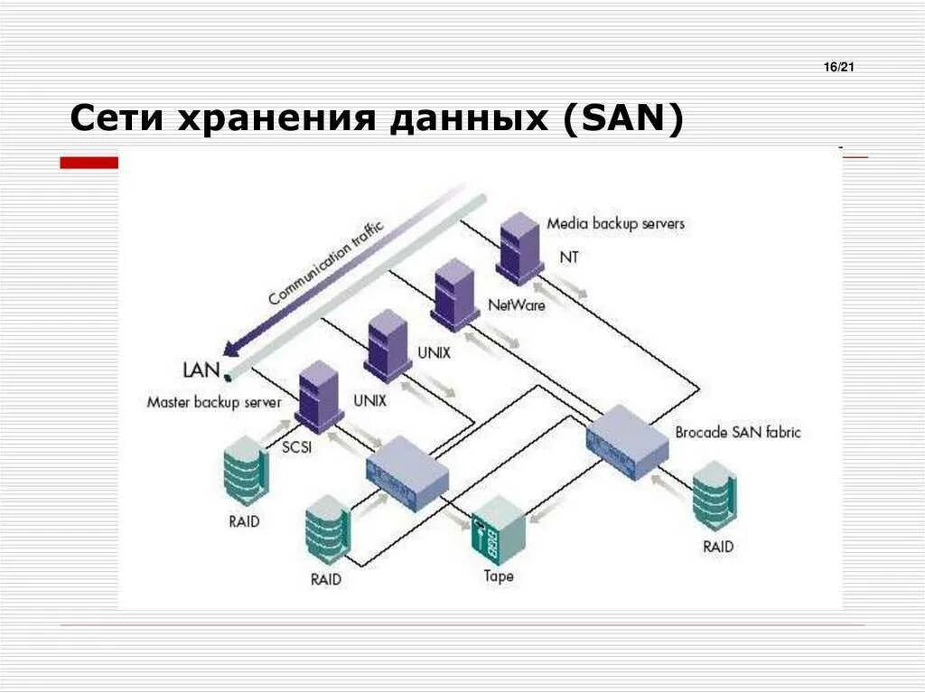 Системы автоматизированного хранения информации. Система хранения данных схема. СХД схема подключения. Система хранения данных состав оборудования. San сеть хранения данных.