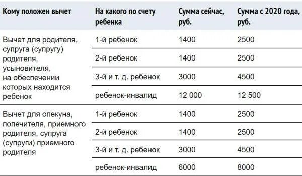 Два ребенка подоходный налог. Налогообложение с заработной платы на ребенка. Необлагаемая сумма подоходного налога на ребенка. Вычет на ребенка в 2020 году по НДФЛ сумма. Сумма НДФЛ на детей сумма вычета.