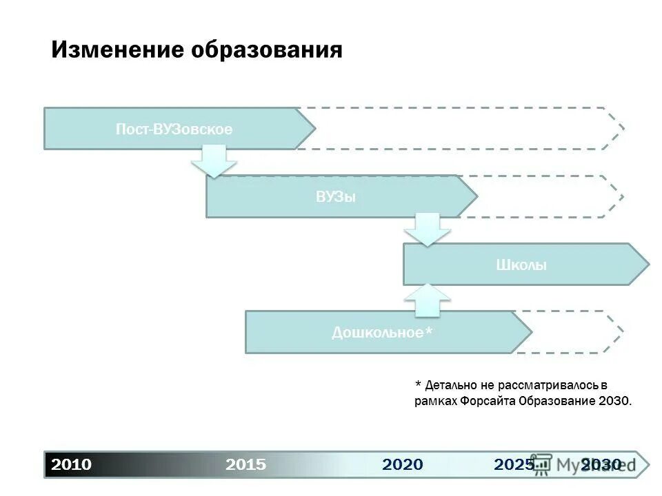образование уровни образования в рф. что изменилось в образовании. уровни образования в рф. что изменить в системе образования. изменение роли участников педагогического процесса.