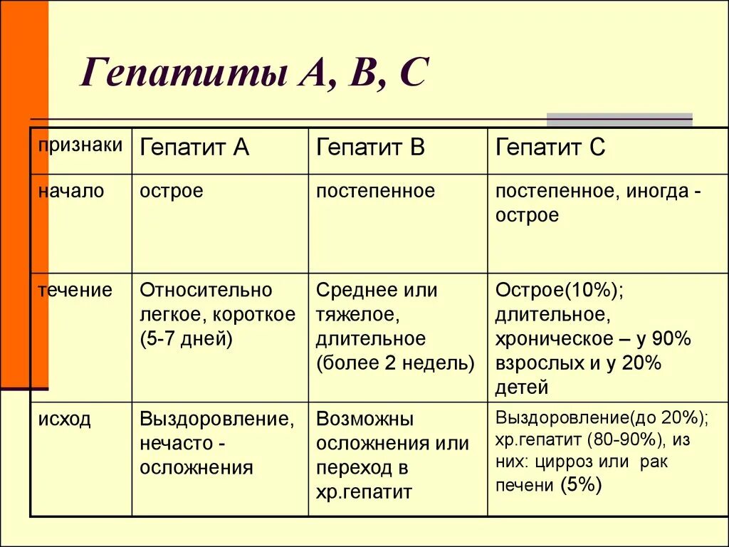 Гепат. Начальные симптомы вирусного гепатита. Основные клинические симптомы гепатита в. Гепатит внешние признаки. Общие признаки гепатитов.