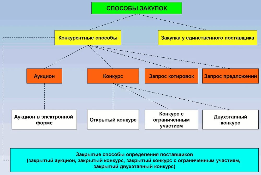 Конкурентные способы закупки по 44 ФЗ. Способы госзакупок по 44 ФЗ. Виды госзакупок по 44 ФЗ. Способы закупки по 223-ФЗ таблица. Реализация государственных заказов