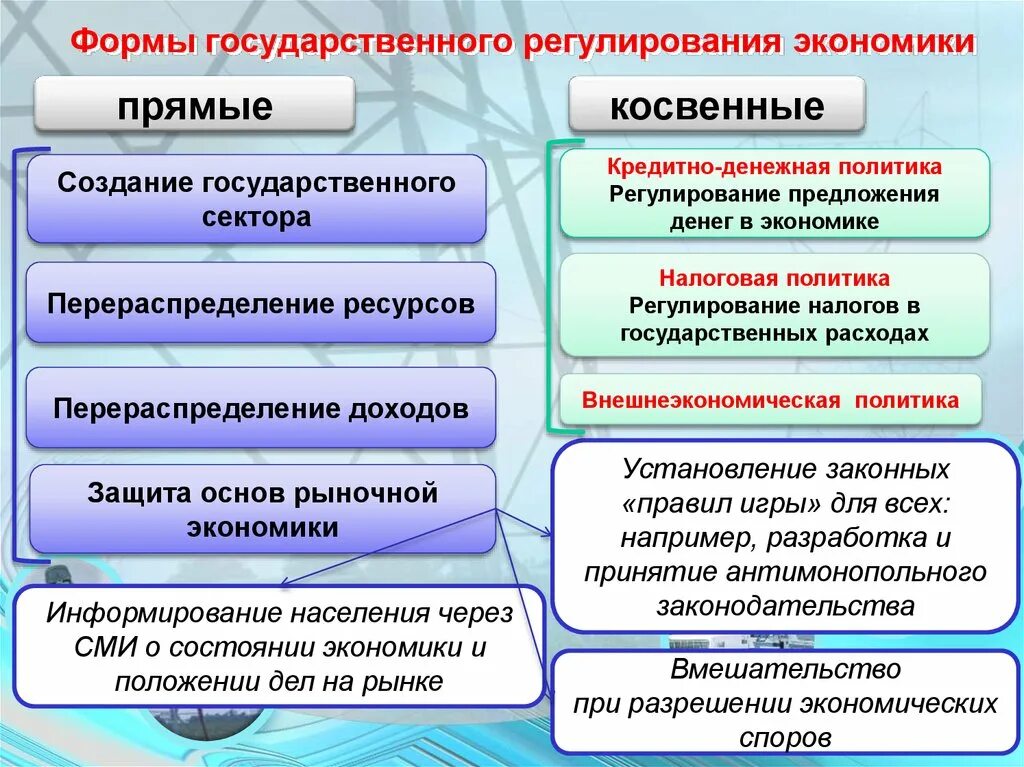 Определите виды государственной политики. Формы государственного регулирования рыночной экономики. Виды государственного регулирования экономики. Формы государственного регулирования экономики. Виды гос регулирования экономики.