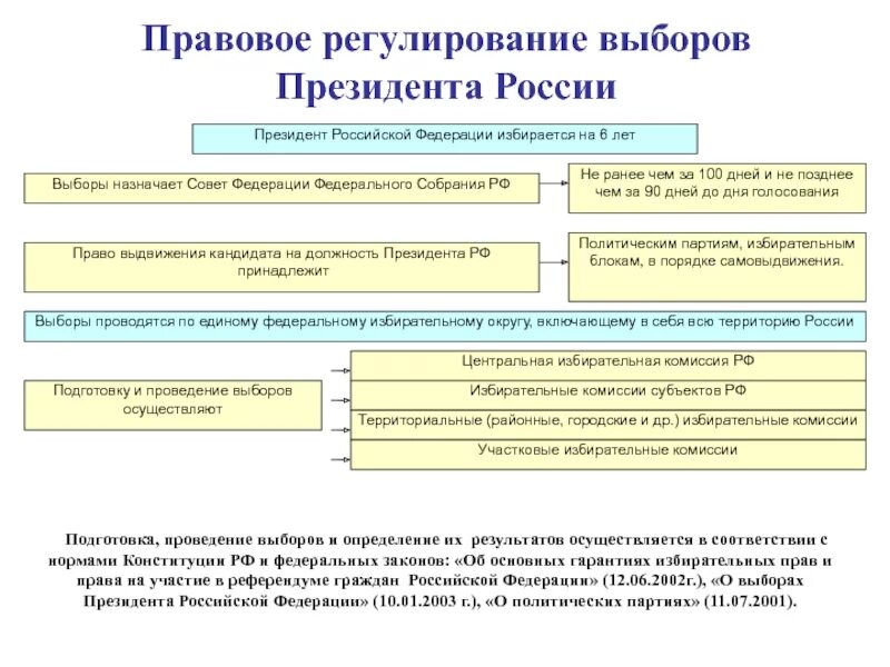 Раскрыть правовое регулирование российской федерации. Порядок избрания президента РФ схема. Правовое регулирование порядка выборов президента РФ. Порядок проведения голосования схема. Охарактеризуйте порядок проведения выборов президента РФ.