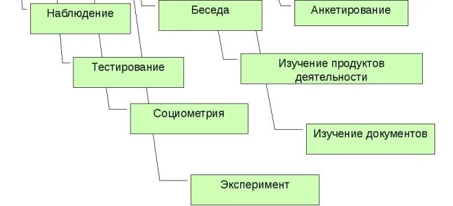 Какой метод исследования относится к эмпирическим. Эмпирические методы исследования в педагогике схема. к эмпирическим методам исследования не относится:. эмпирические методы педагогического исследования. к эмпирическим методам педагогического исследования относят.