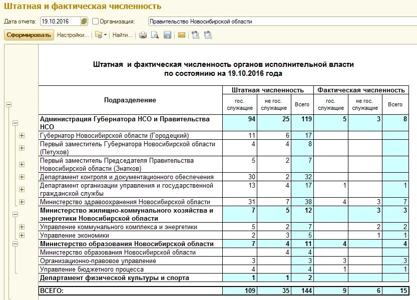 Структура и штатная численность предприятия пример. Отчет штатная численность работников. Штатная численность работников образец. Штатная численность работников это.