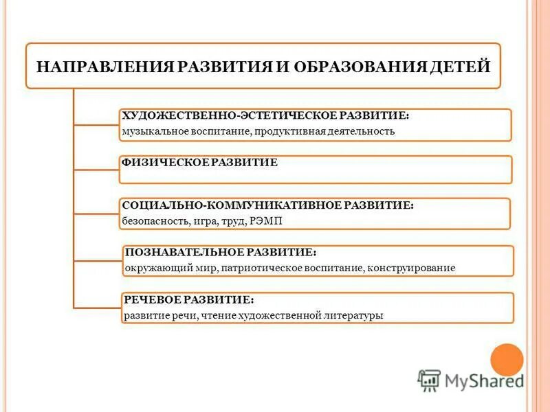 Направления инновационной деятельности в доу. Направления программы в доу по фгос. Развивающие направления для детей. Образовательные программы в области дошкольного образования. Дети в саду.
