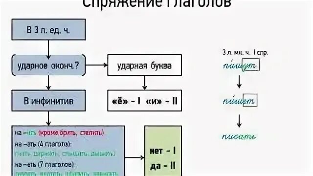 Времена глаголов 4 класс видеоурок. Инфинитив глагола в русском языке. глагол в 7 класса видеоурок. алгоритм определения спряжения глаголов 4 класс. скороговорки с глаголами 1 спряжения 4 класс.