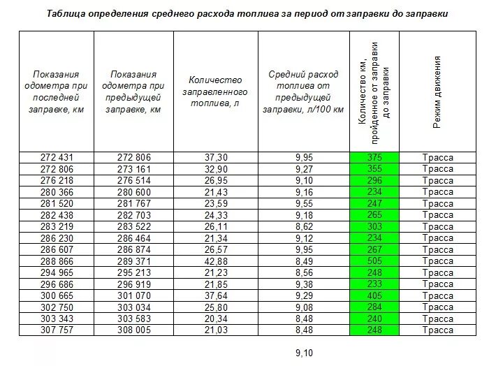 Расчет бензина на машине. Таблица расхода топлива автомобилей на 100. Таблица расчета расхода топлива автомобилей на 100 км. Таблица расхода топлива автомобилей на 100 ВАЗ. Таблица контроля расхода топлива.