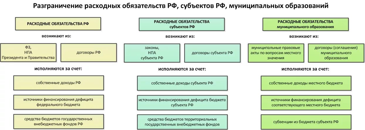 Муниципальное образование российской федерации. Расходные обязательства субъекта РФ. Расходные обязательства субъекта РФ виды. Расходные полномочия субъектов РФ. Расходные обязательства РФ,субъектов , муниципальных образований.