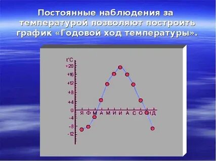 Презентация годовой ход температуры география 6 класс