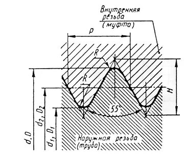 Трубная резьба размеры