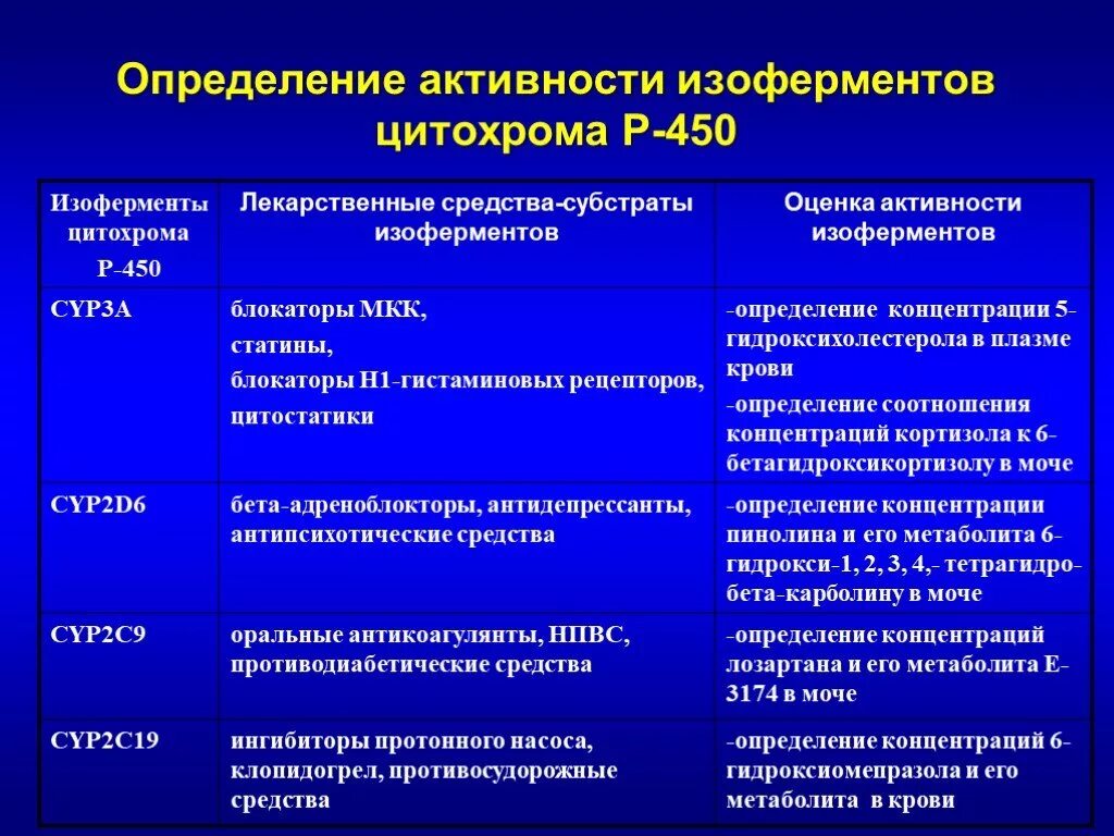 Определить активность препарата. Индукторы цитохрома р450 препараты. Субстраты ингибиторы и индукторы изоферментов цитохрома р450. Изоформы цитохрома р450. Изоферменты цитохрома р-450.