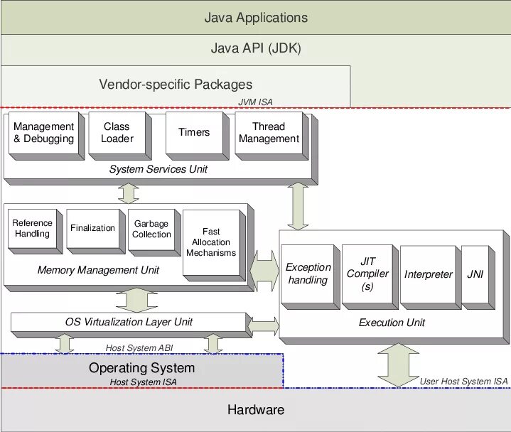 JVM архитектура. Архитектура java. Виртуальная машина java. Устройство JVM. Виртуальная java