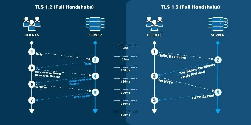 Tls handshake failed. TLS handshake. SSL TLS. SSL диаграмма. SSL/TLS схема.