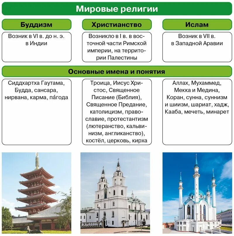 Мировые религии. Функции Мировых религий. Основные мировые религии. Мировые религии современности. Что отличает религию от других форм областей