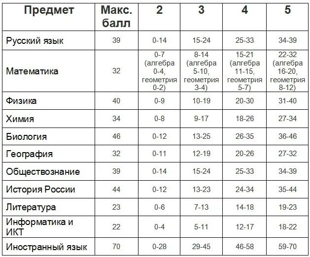 Сколько надо на 5 по математике. Сколько баллов надо набрать на ОГЭ по алгебре. Таблица оценивания по математике ОГЭ 2022 баллы. ОГЭ по математике баллы и оценка. Оценка ОГЭ по математике.